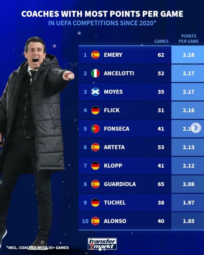 旺财28官网-自2020年主帅欧战场均积分榜：埃梅里居首，安切洛蒂次席