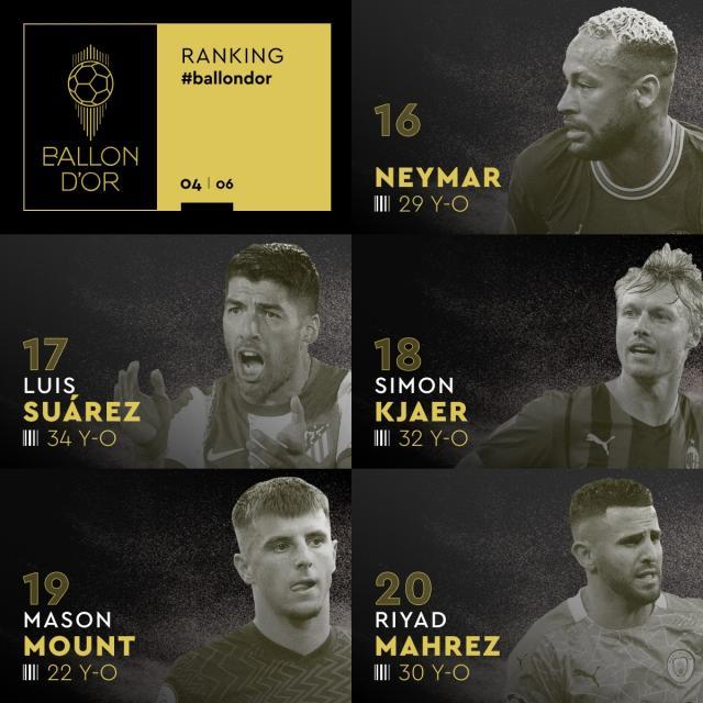 1638221575390070654.jpg 旺财28官方网站-金球奖完全排名出炉:梅西力压莱万,达成七星连珠!