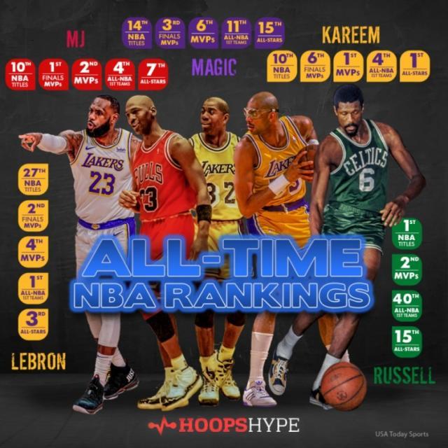 旺财28官网-媒体评选NBA75大巨星（上）乔丹1詹姆斯2 KD压库里