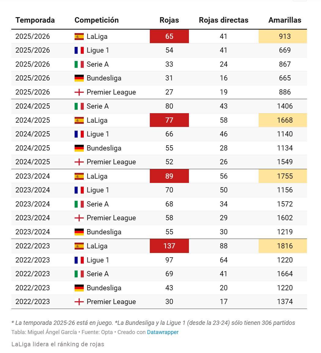 马卡：西甲65张红牌领跑欧洲五大联赛，本赛季或破百张