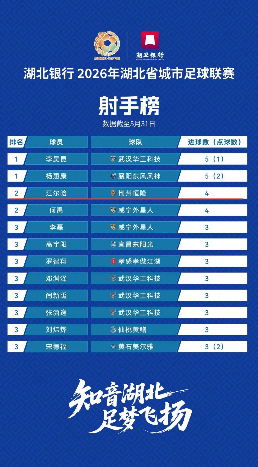 旺财28官网-射手榜第3名！荆州恒隆队江尔晗